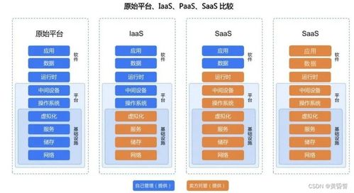 B端產(chǎn)品經(jīng)理視角 IaaS、PaaS、SaaS及數(shù)據(jù)處理與存儲(chǔ)支持服務(wù)深度解析